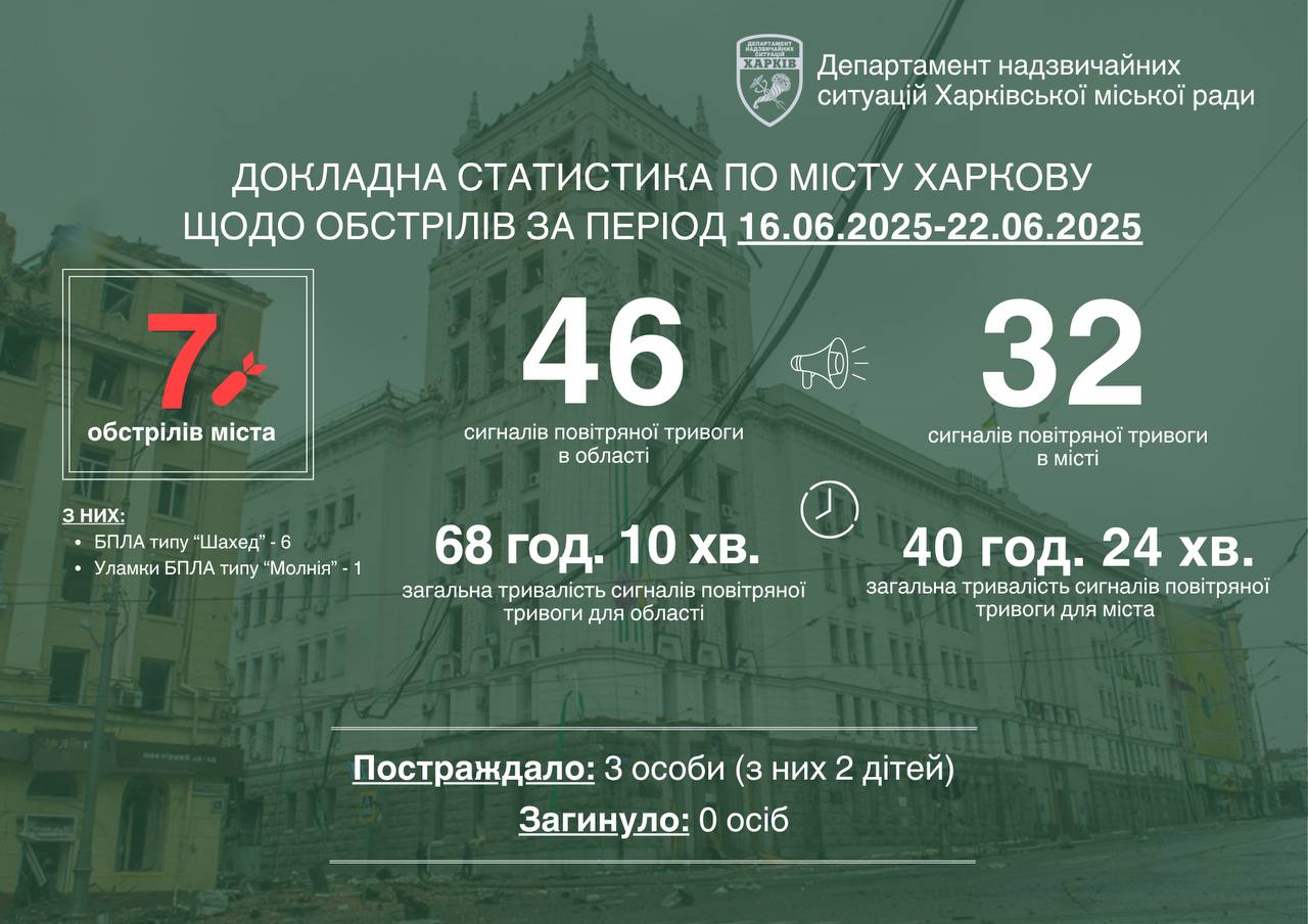 За тиждень у Харкові зафіксовано сім обстрілів