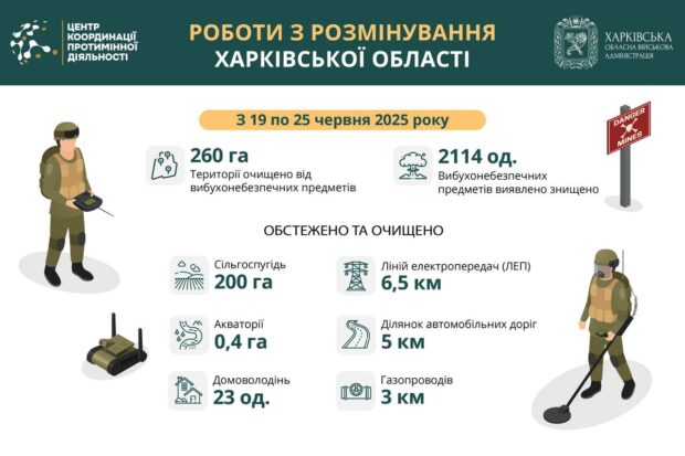 На Харківщині за тиждень виявили та знищили понад 2100 вибухонебезпечних предметів