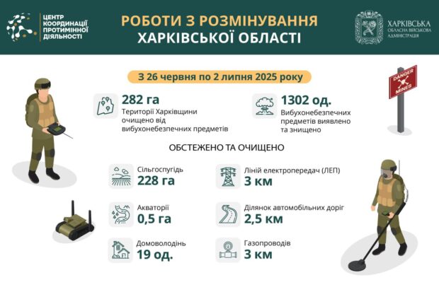 На Харківщині за тиждень виявили та знищили понад 1300 вибухонебезпечних предметів