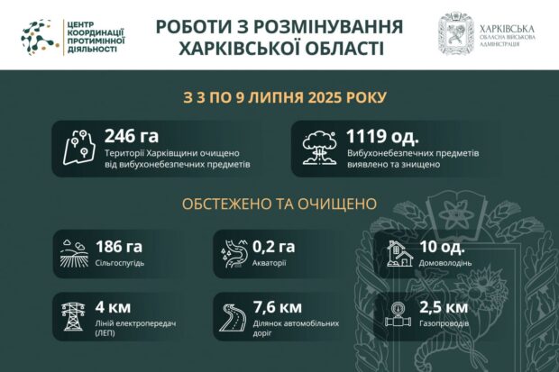 На Харківщині за тиждень виявили та знищили понад 1100 вибухонебезпечних предметів