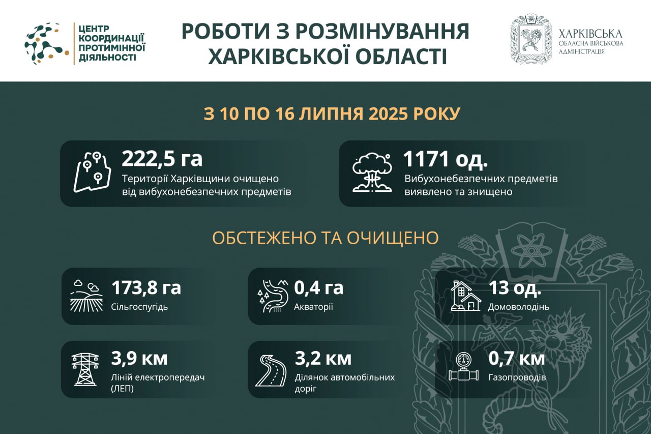 На Харківщині за тиждень виявили та знищили майже 1200 вибухонебезпечних предметів