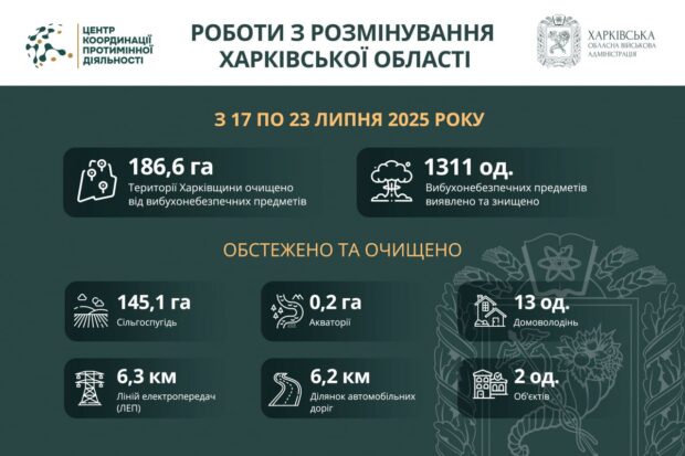 На Харківщині за тиждень виявили та знищили понад 1300 вибухонебезпечних предметів