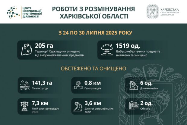 На Харківщині за тиждень виявили та знищили понад 1500 вибухонебезпечних предметів