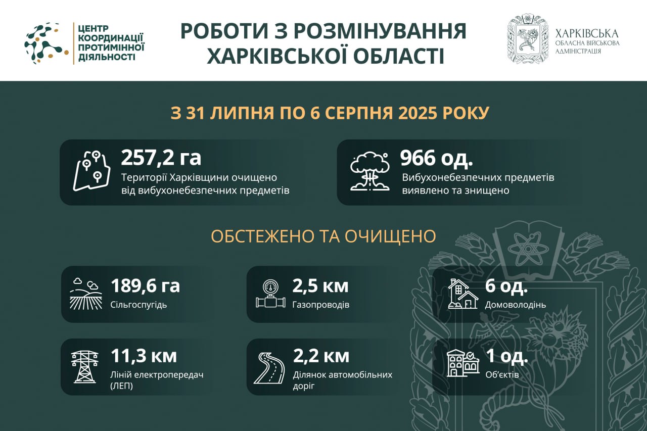 На Харківщині за тиждень виявили та знищили майже 1000 вибухонебезпечних предметів