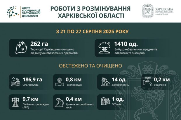 На Харківщині за тиждень виявили та знищили понад 1400 вибухонебезпечних предметів