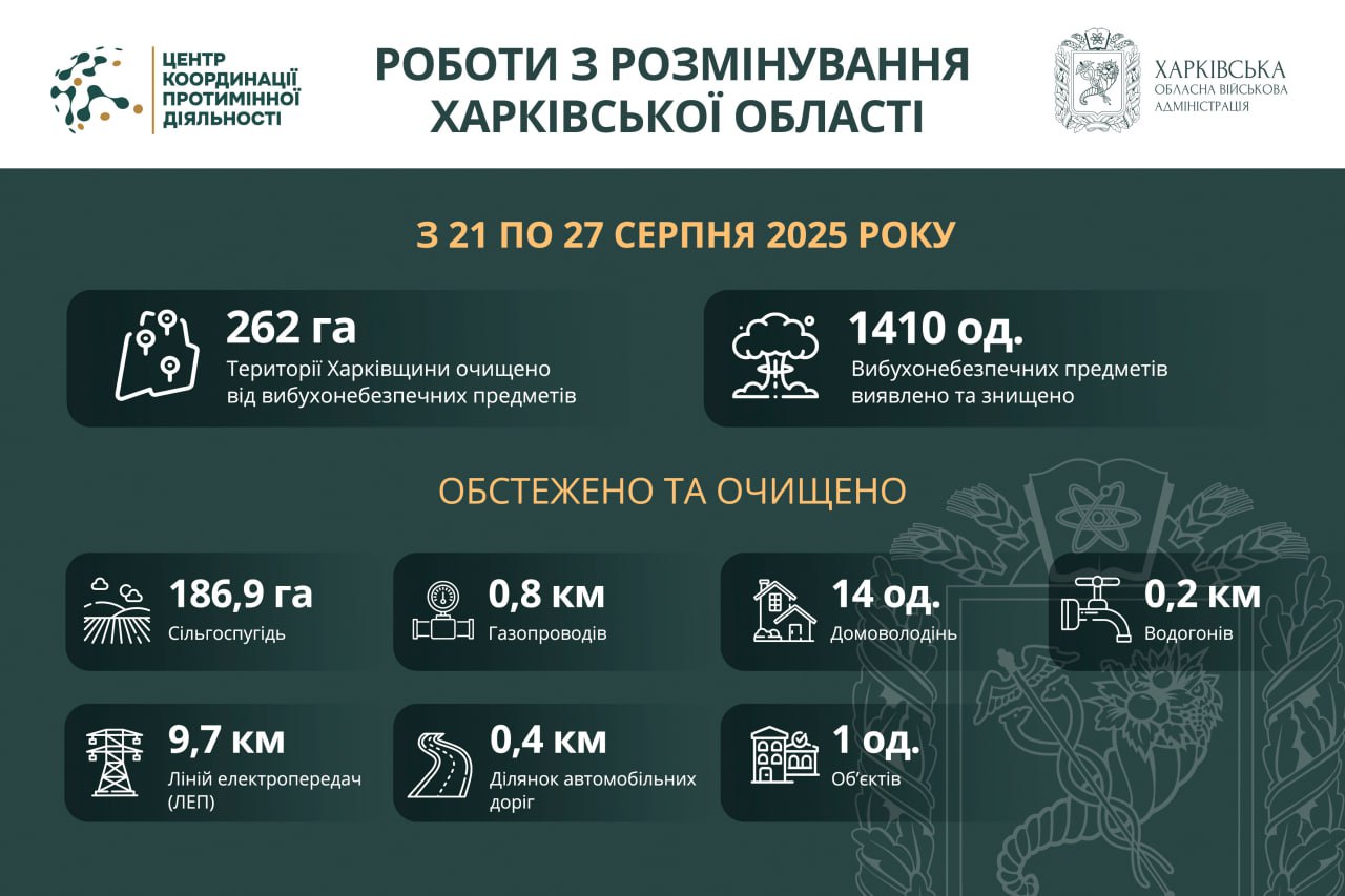На Харківщині за тиждень виявили та знищили понад 1400 вибухонебезпечних предметів