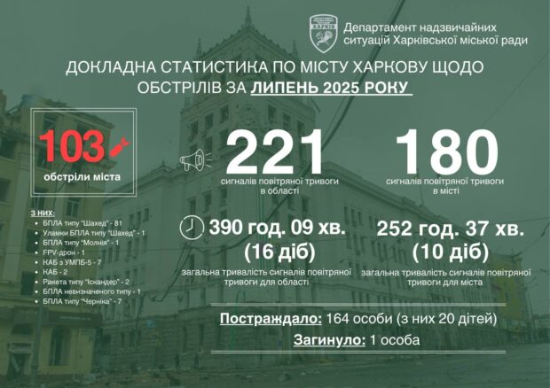 У липні ворог атакував Харків 103 рази
