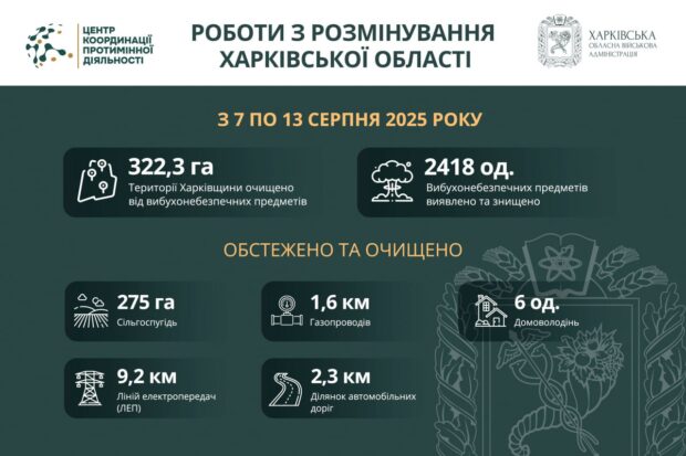 На Харківщині за тиждень виявили та знищили понад 2400 вибухонебезпечних предметів