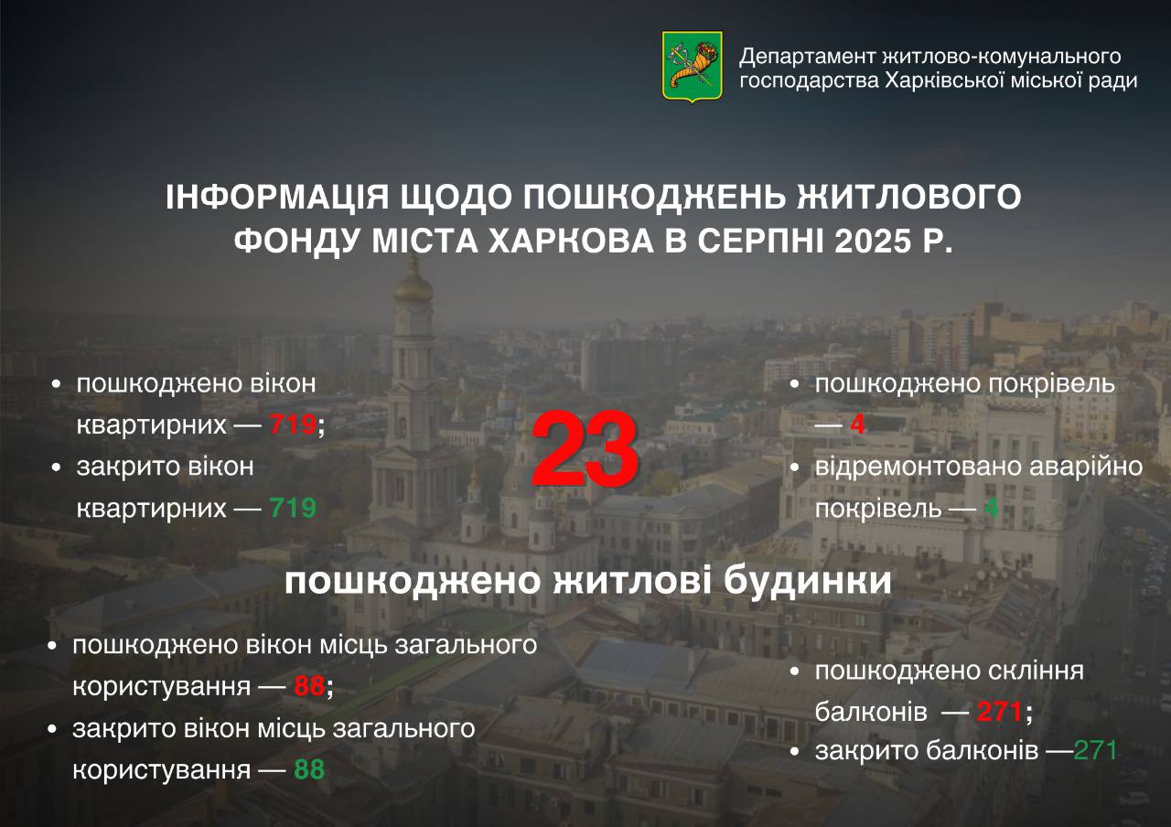 За місяць росіяни пошкодили у Харкові 23 будинки