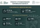 На Харківщині за тиждень виявили та знищили майже 1300 вибухонебезпечних предметів