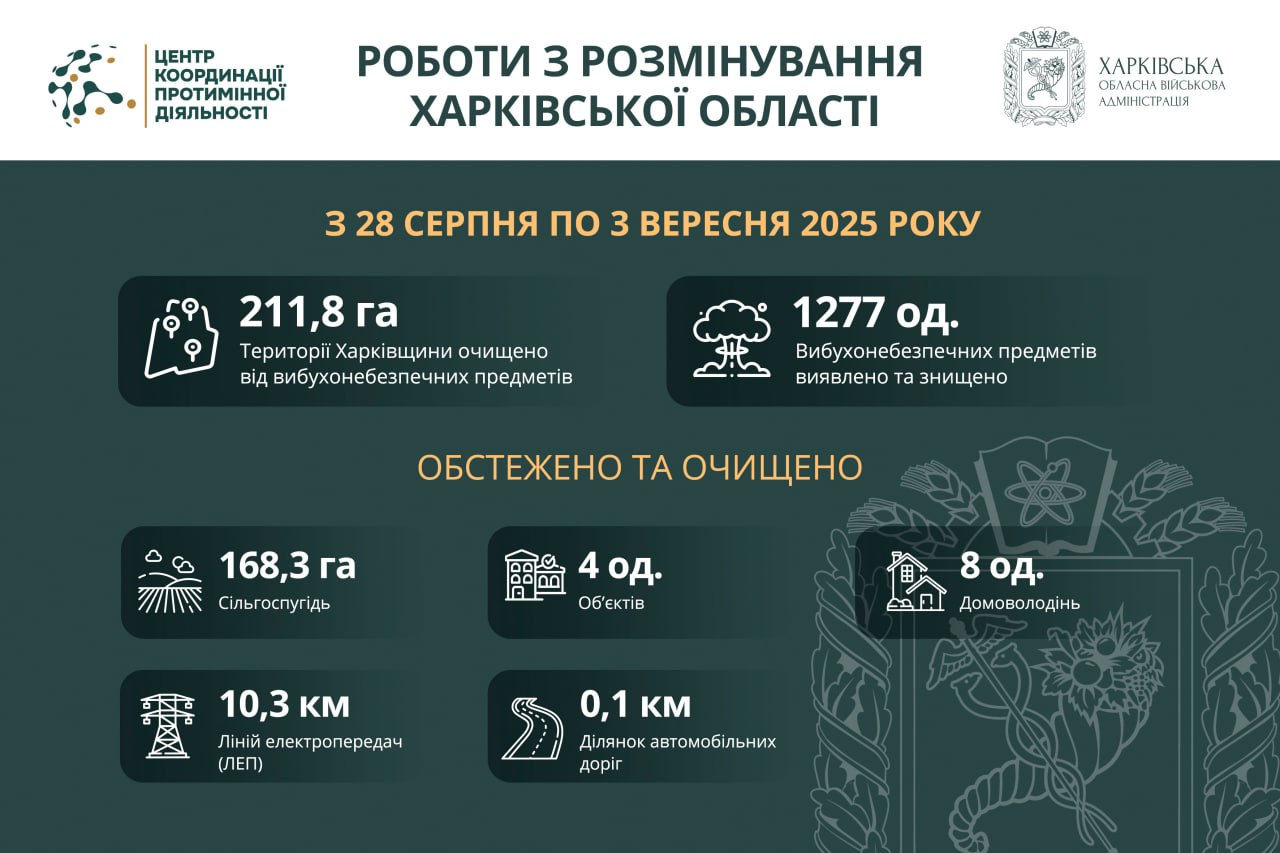 На Харківщині за тиждень виявили та знищили майже 1300 вибухонебезпечних предметів