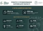 На Харківщині за тиждень виявили та знищили понад 2800 вибухонебезпечних предметів