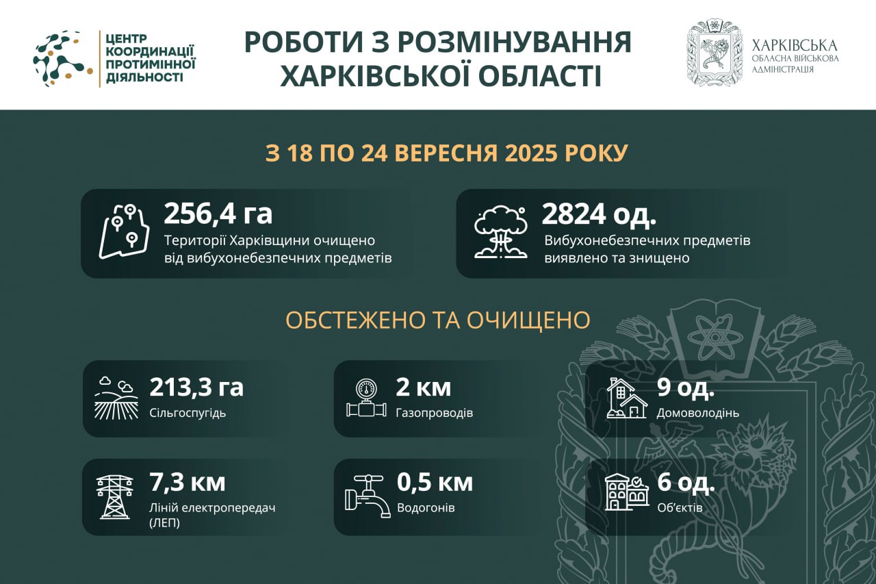 На Харківщині за тиждень виявили та знищили понад 2800 вибухонебезпечних предметів