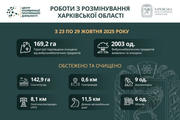 На Харківщині за тиждень виявили та знищили понад 2000 вибухонебезпечних предметів