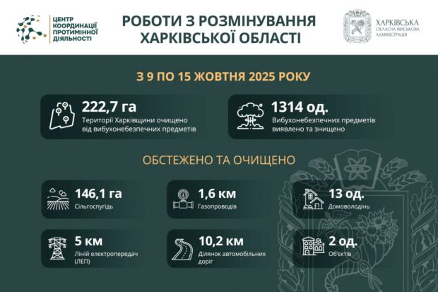 На Харківщині за тиждень виявили та знищили понад 1300 вибухонебезпечних предметів