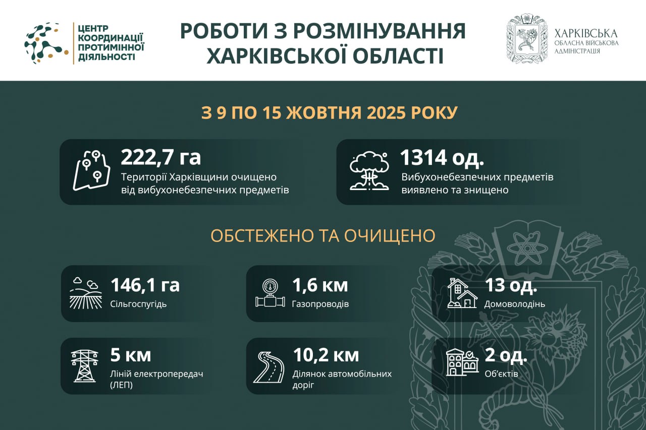 На Харківщині за тиждень виявили та знищили понад 1300 вибухонебезпечних предметів