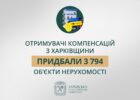 Отримувачі компенсацій з Харківщини придбали 3 794 об’єкти нерухомості