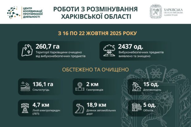 На Харківщині за тиждень виявили та знищили понад 2400 вибухонебезпечних предметів