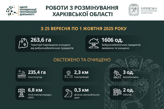 Розмінування Харківщини: 1600 вибухонебезпечних предметів знешкоджено за тиждень