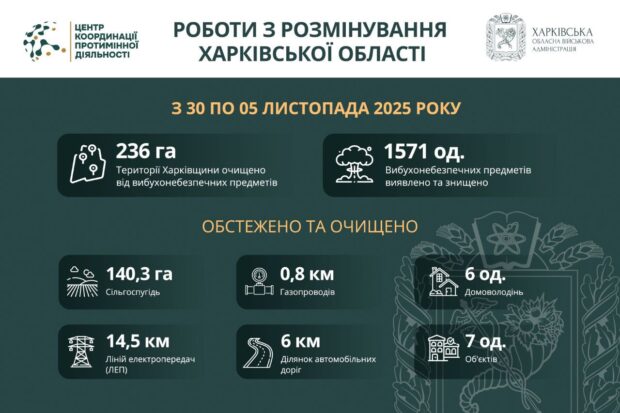 На Харківщині за тиждень виявили та знищили понад 1500 вибухонебезпечних предметів