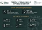 На Харківщині за тиждень виявили та знищили понад 1500 вибухонебезпечних предметів