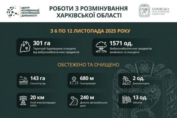 На Харківщині за тиждень виявили та знищили понад 1500 вибухонебезпечних предметів
