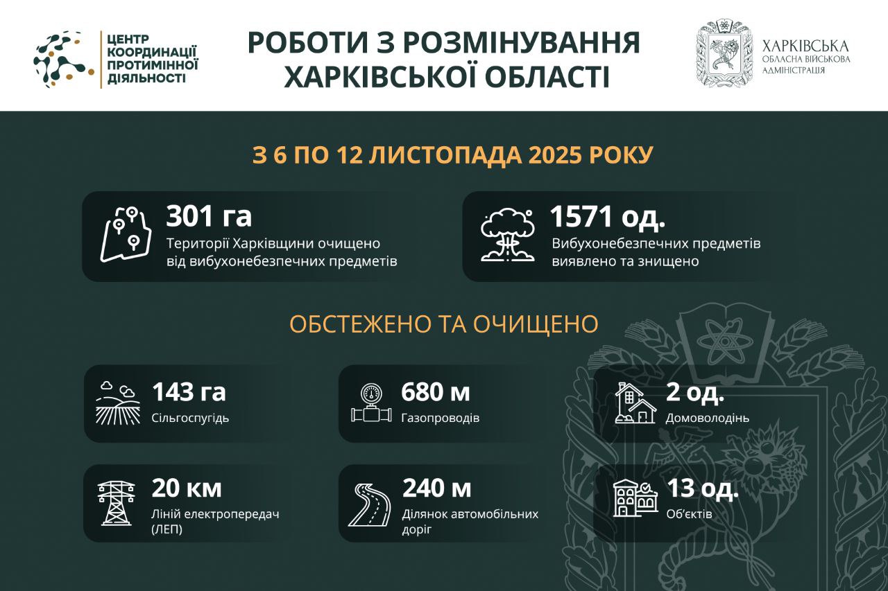 На Харківщині за тиждень виявили та знищили понад 1500 вибухонебезпечних предметів