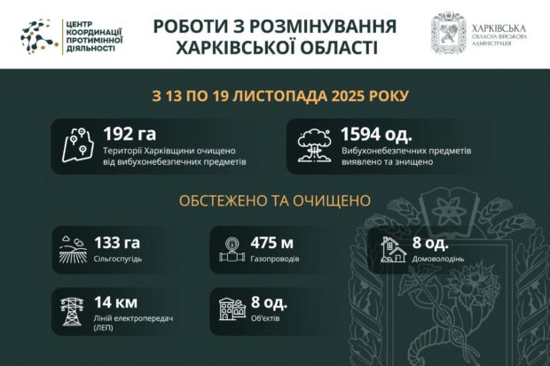 На Харківщині за тиждень виявили та знищили майже 1600 вибухонебезпечних предметів