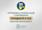 Отримувачі компенсацій з Харківщини придбали 4 326 об’єктів нерухомості