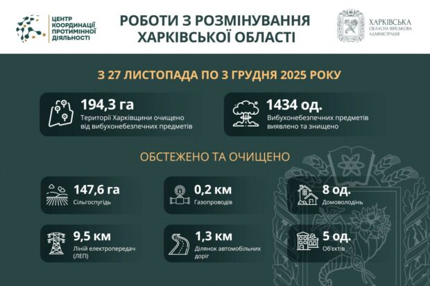 На Харківщині за тиждень виявили та знищили понад 1400 вибухонебезпечних предметів