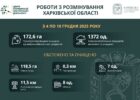 На Харківщині за тиждень виявили та знищили майже 1400 вибухонебезпечних предметів