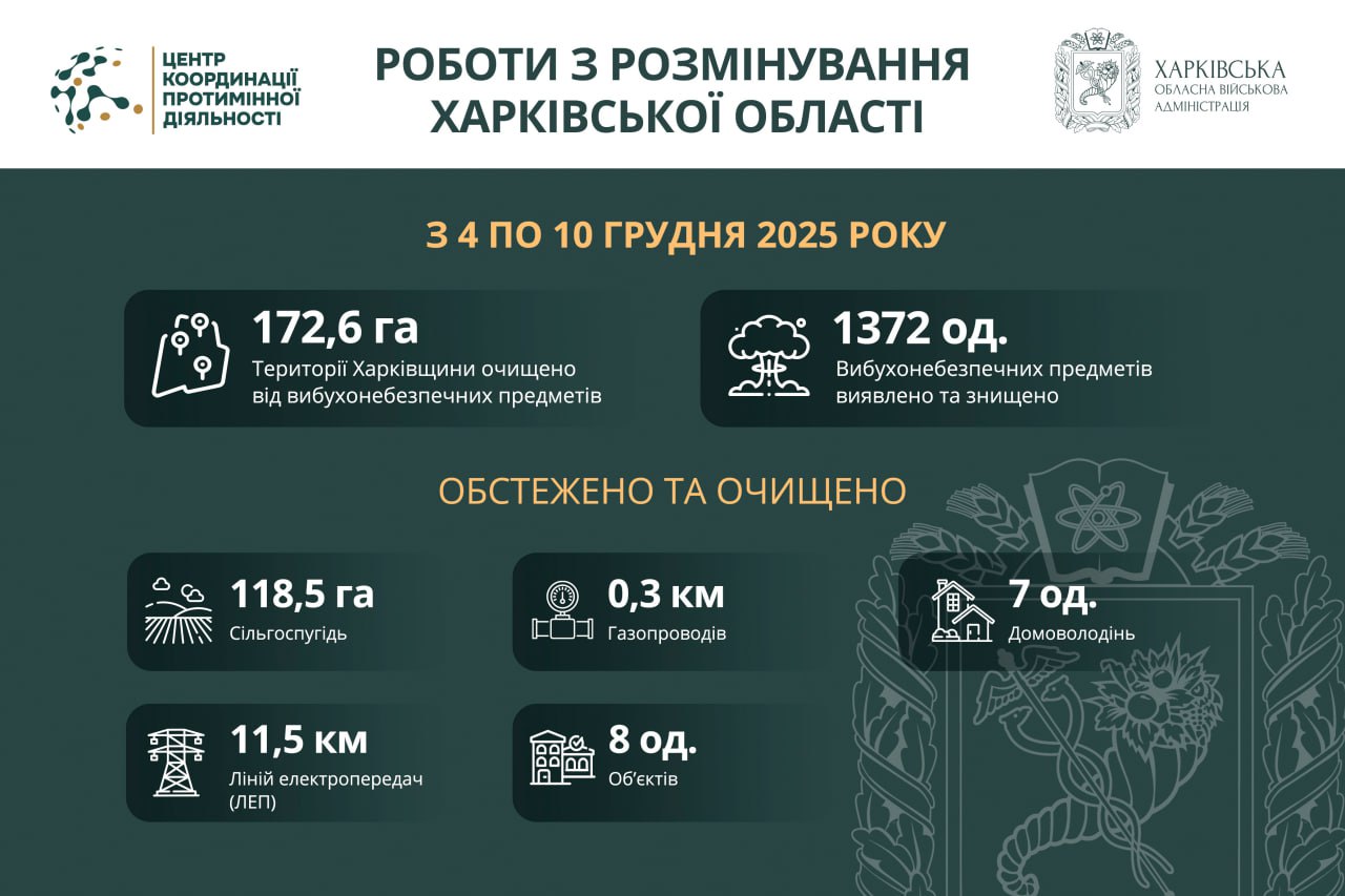 На Харківщині за тиждень виявили та знищили майже 1400 вибухонебезпечних предметів
