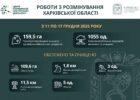 На Харківщині за тиждень виявили та знешкодили понад 1000 вибухонебезпечних предметів