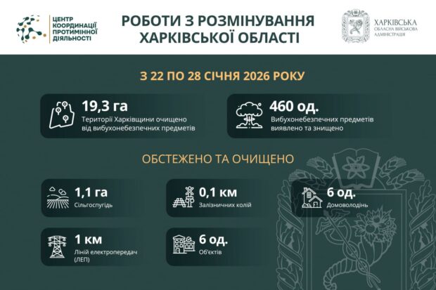 На Харківщині за тиждень виявили та знищили 460 вибухонебезпечних предметів