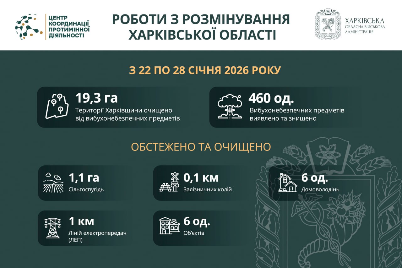 На Харківщині за тиждень виявили та знищили 460 вибухонебезпечних предметів