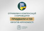 Отримувачі компенсацій з Харківщини придбали 4 720 об’єктів нерухомості — Синєгубов