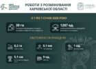 На Харківщині за тиждень виявили та знищили понад 1200 вибухонебезпечних предметів