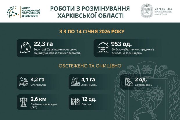 На Харківщині за тиждень виявили та знищили понад 900 вибухонебезпечних предметів