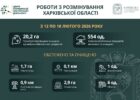 На Харківщині за тиждень виявили та знищили понад 500 вибухонебезпечних предметів