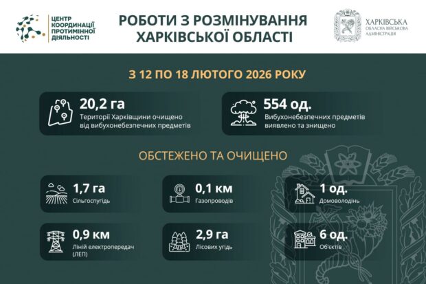 На Харківщині за тиждень виявили та знищили понад 500 вибухонебезпечних предметів