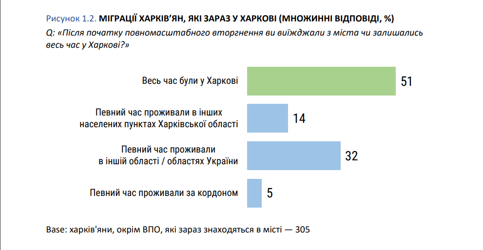 Чого не вистачає харків'янам в Європі