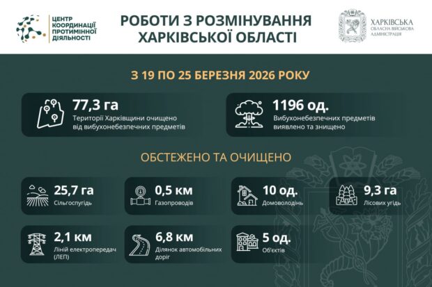 На Харківщині за тиждень виявили та знищили майже 1200 вибухонебезпечних предметів