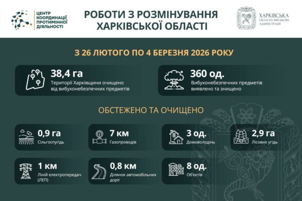 На Харківщині за тиждень виявили та знищили понад 300 вибухонебезпечних предметів