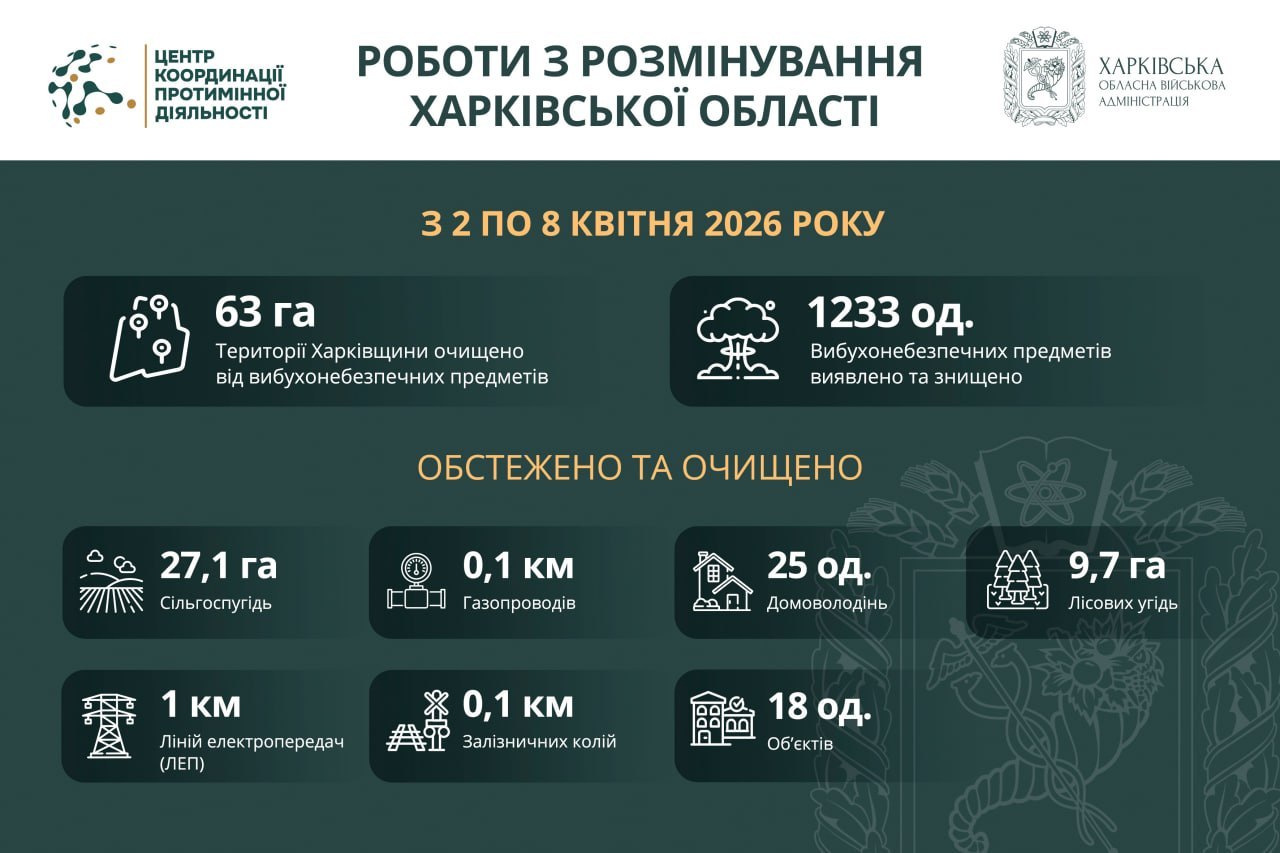 На Харківщині за тиждень виявили та знищили понад 1200 вибухонебезпечних предметів