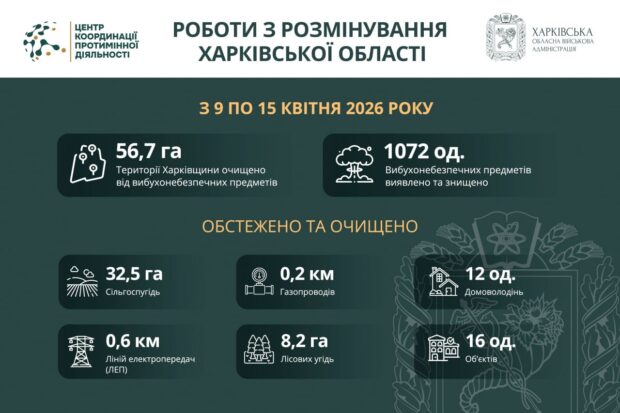 На Харківщині за тиждень виявили та знищили майже 1100 вибухонебезпечних предметів