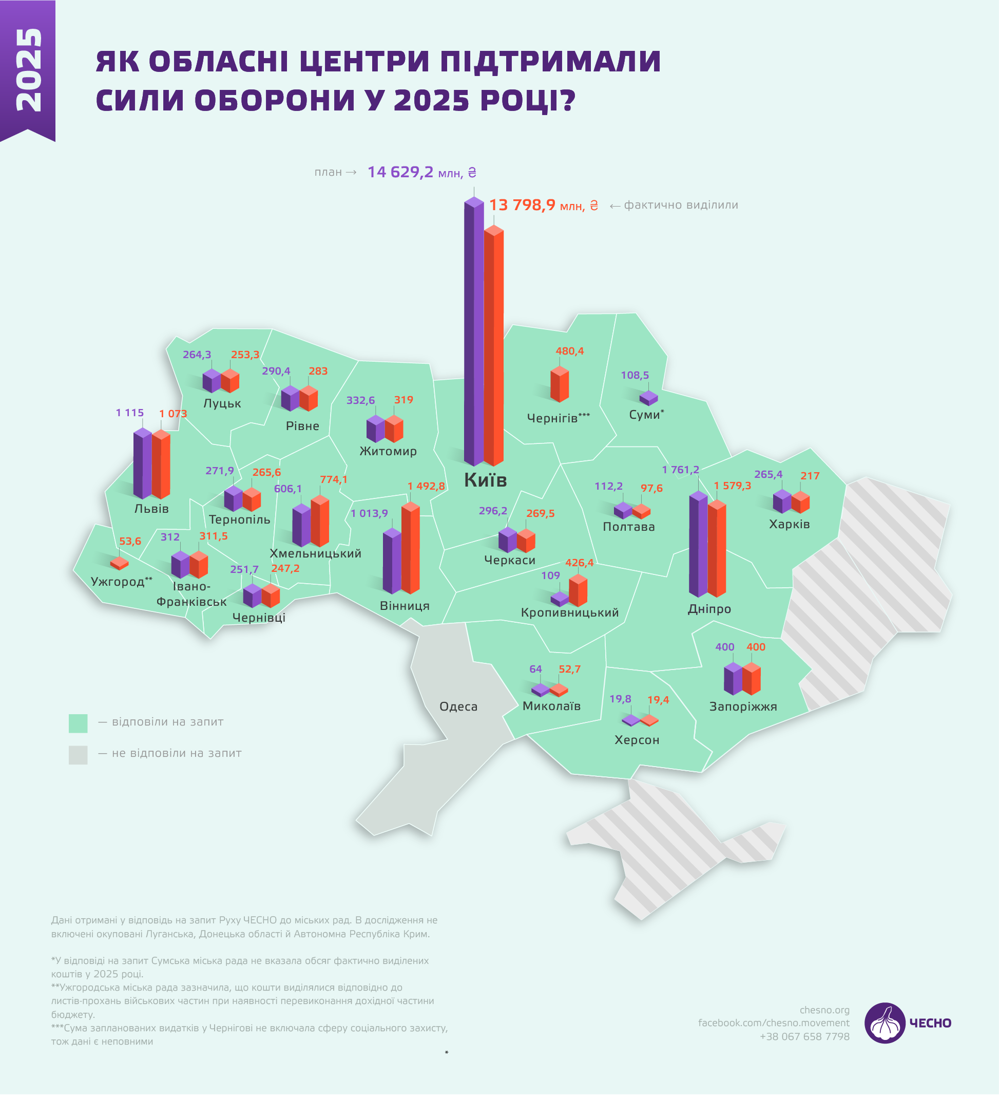У 2025 році Харків виділив менше 1% бюджету на підтримку ЗСУ