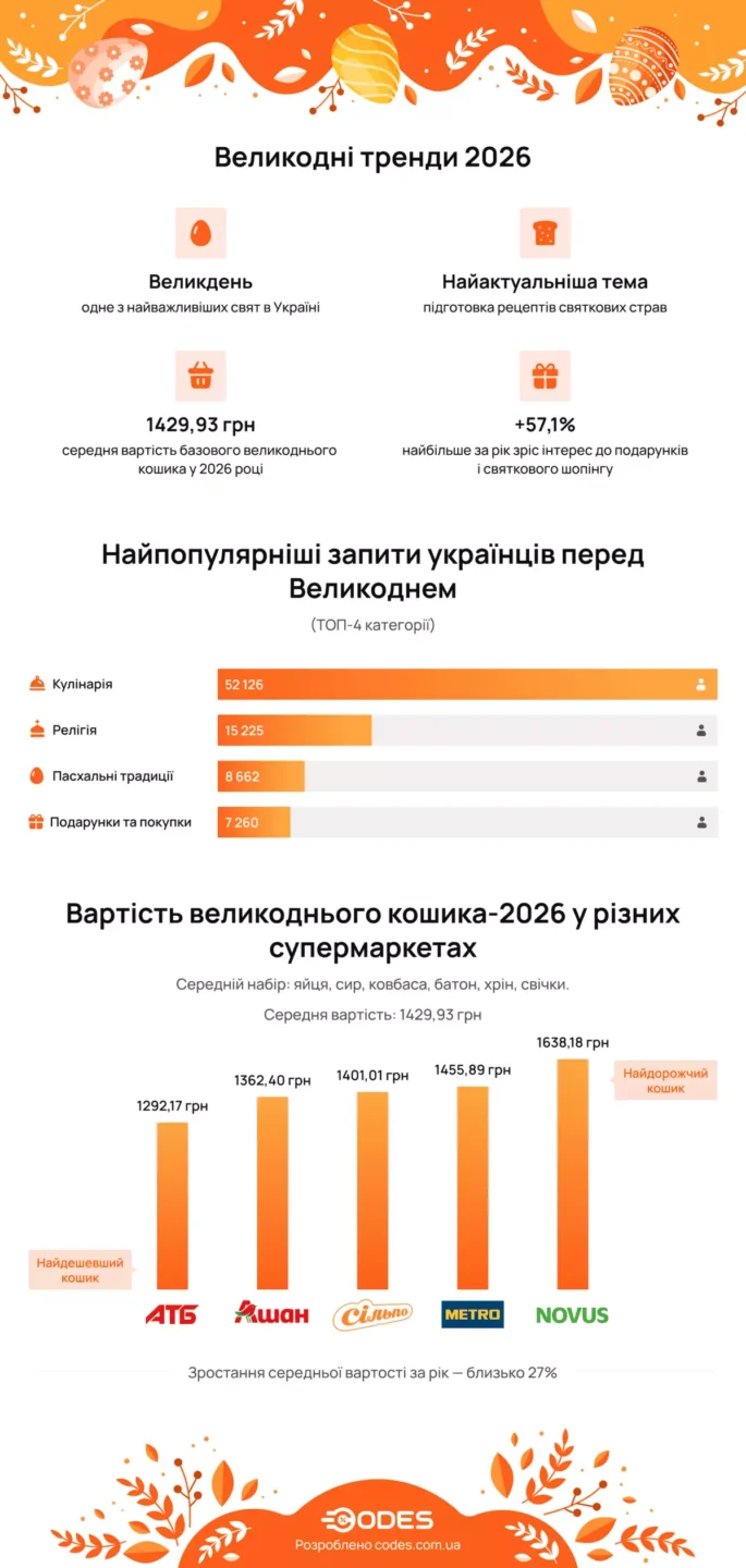 дослідження Codes