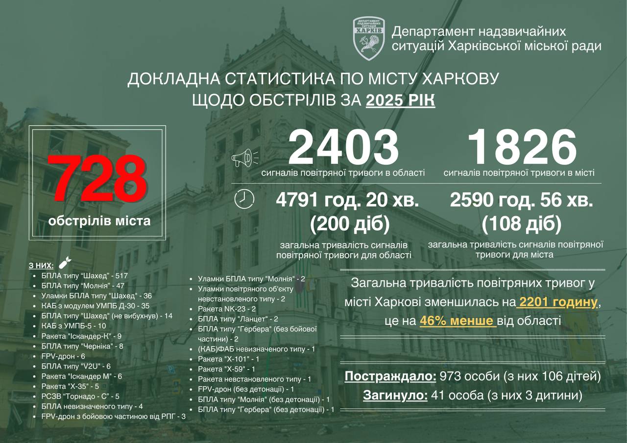 У 2025 році ворог атакував Харків більше 700 разів