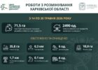На Харківщині за тиждень виявили та знищили майже 2500 вибухонебезпечних предметів