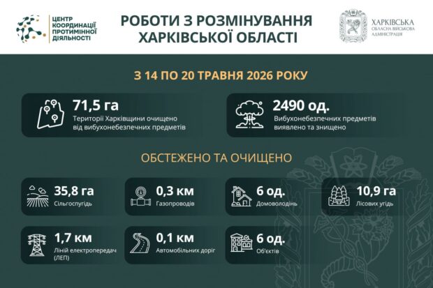 На Харківщині за тиждень виявили та знищили майже 2500 вибухонебезпечних предметів